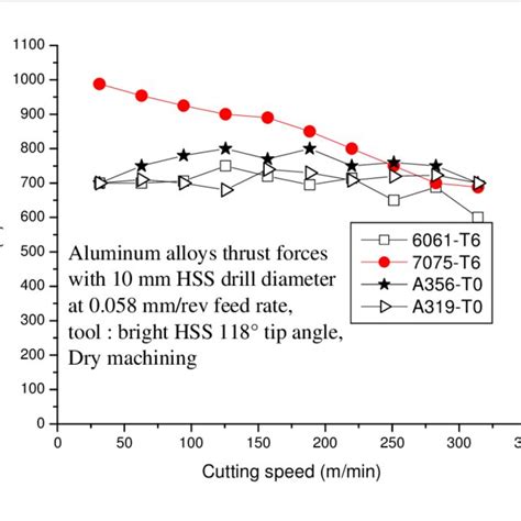 6061 aluminum cnc machining|6061 aluminum machinability chart.